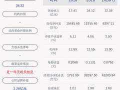 宁波热电：2020年半年度净利润约8397万元，同比增加22.02%