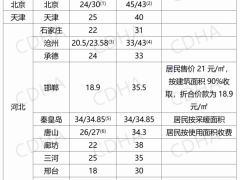 2020年，各地供热价格，你家几何？