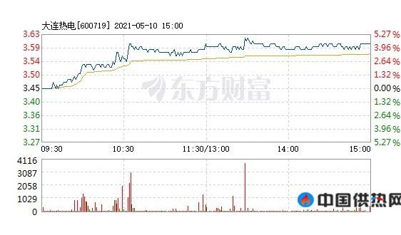 大连热电5月10日快速上涨