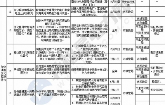 西安全部清除煤电时间表划定！谁来供热？政府给出初步解决方案……