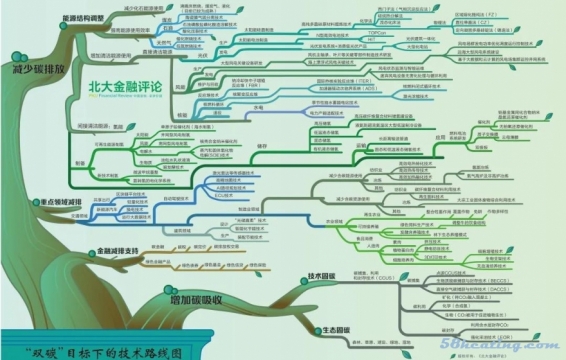 碳中和技术图谱