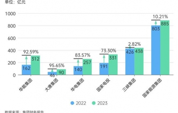 六大发电、地方能源的他们，业绩预告！谁喜谁悲？