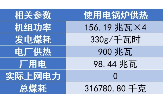 加装电锅炉消纳新能源是否真的减少了碳排放