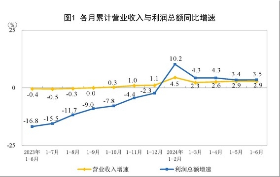 国家统计局：1-6月份电力、热力生产和供应业利润增长27.2%