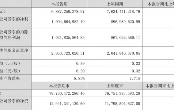 吉电股份：2024年上半年净利润10.95亿元 同比增长22.03%