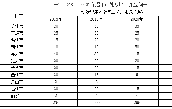 浙江“双控”：调整现行天然气热电联产发电政策 充分发挥现有天然气机组发电能力