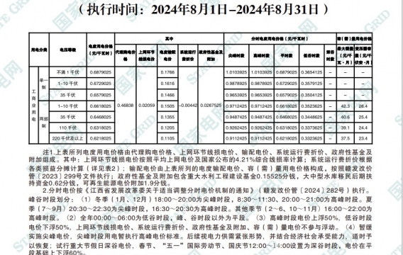 特急！江西短暂性恢复执行尖峰电价！峰谷价差拉大31%