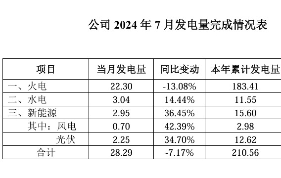 同比降低7.17%！长源电力披露2024年7月电量完成情况