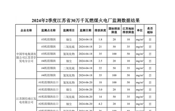 2024年2季度江苏省30万千瓦燃煤火电厂监测数据结果