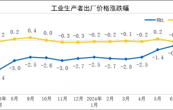 国家统计局：7月份 电力、热力生产和供应业出厂价格同比降低1.9%