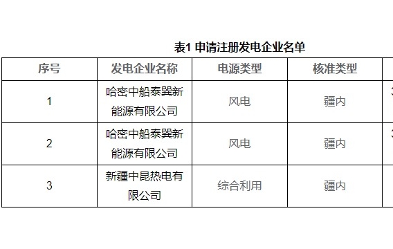 新疆3家发电企业注册入市公示