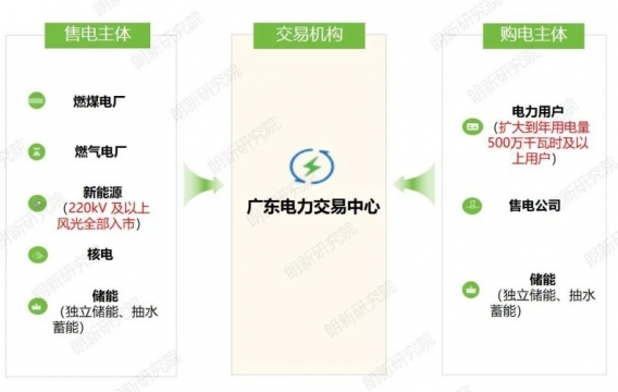 “买卖”电力，广东今年有啥新变化？