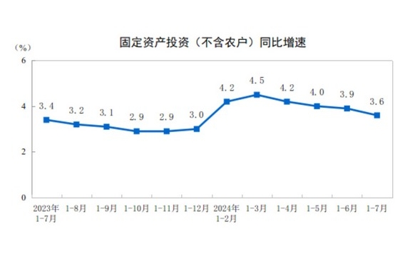 国家统计局：1-7月 电力、热力、燃气及水生产和供应业投资增长23.8%