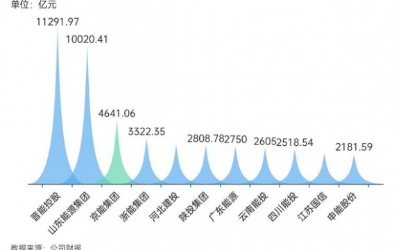 装机突破5000万千瓦的京能集团，什么水平？