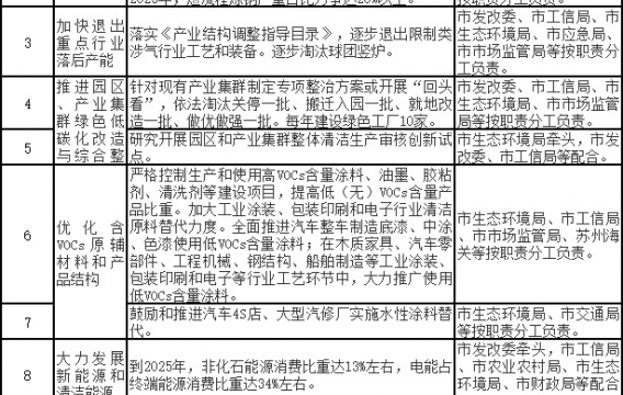 苏州市空气质量持续改善行动计划实施方案