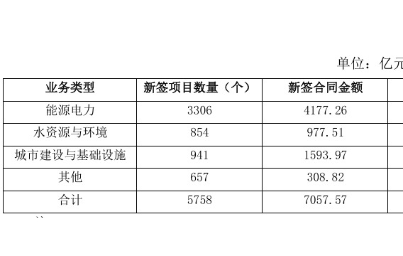 中国电建：前7月新签合同金额总计7057.57亿元 同比增长7.8%