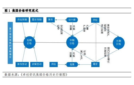 煤炭丰产VS节能降碳政策影响下的焦煤