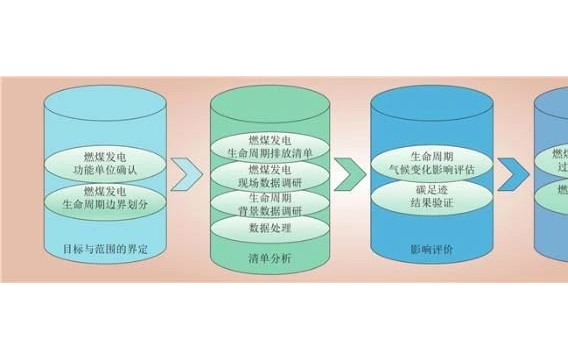 基于生命周期法的煤电碳足迹评估