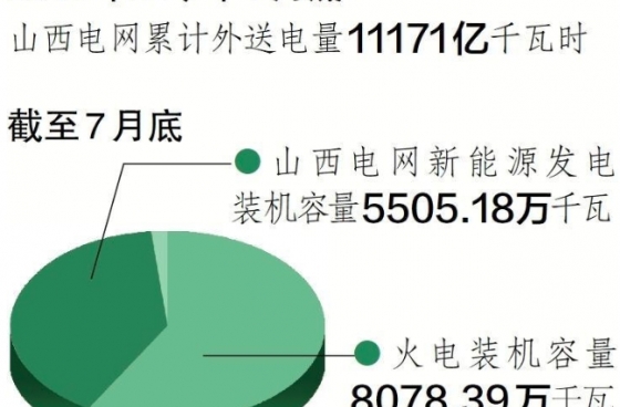 晋电外送10年累计电量超1万亿千瓦时