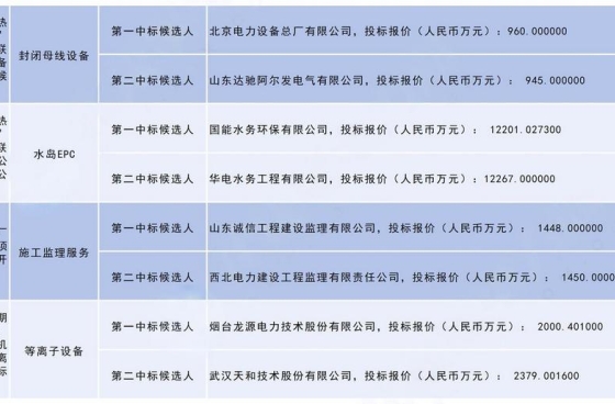 国家能源集团8个火电项目24项招标采购中标候选人公示：五通一平、磨煤机等