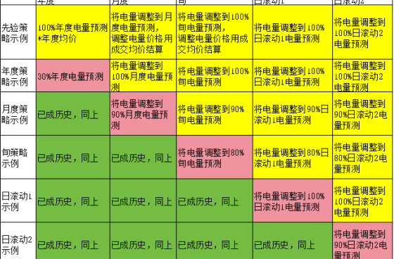 电力现货市场下交易业绩好坏如何公允评价？