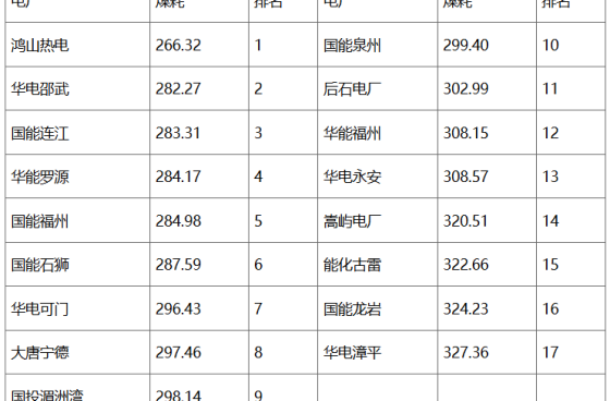 福建省前三季度统调燃煤电厂节能减排信息披露