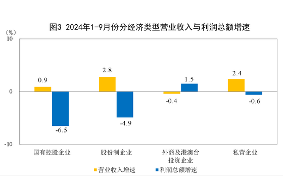 国家统计局：1-9月电力、热力、燃气及水生产和供应业利润总额5992.9亿元 同比增长12.1%