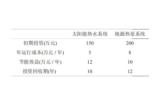 利用建筑可再生能源系统实现热水供应和采暖的效能评估