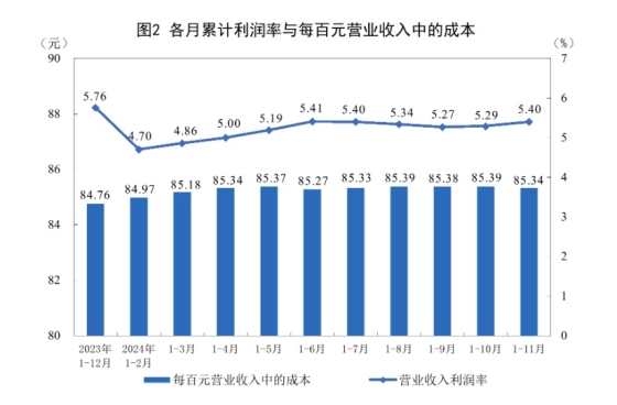 国家统计局：2024年1—11月份电力、热力生产和供应业利润增长13.5%