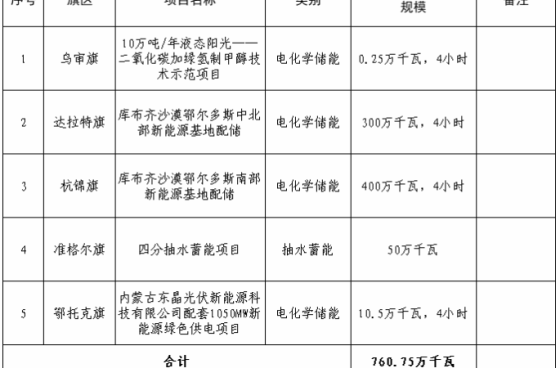 内蒙古鄂尔多斯市人民政府发布《鄂尔多斯市新能源发展行动方案（2024—2025年）》